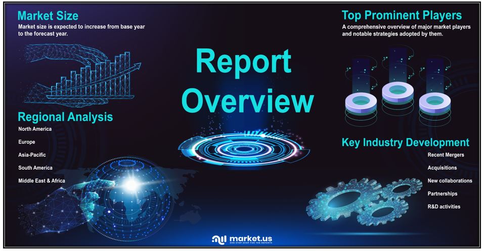 Backlight LED Driver Market [HOW-TO GAIN] || Price Trend & Forecast 2022-2031
