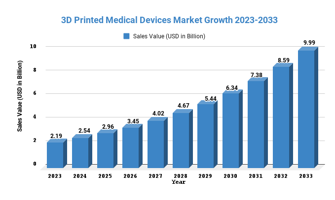 3D Printed Medical Devices