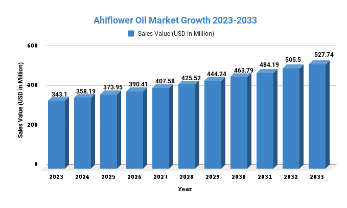 Ahiflower Oil