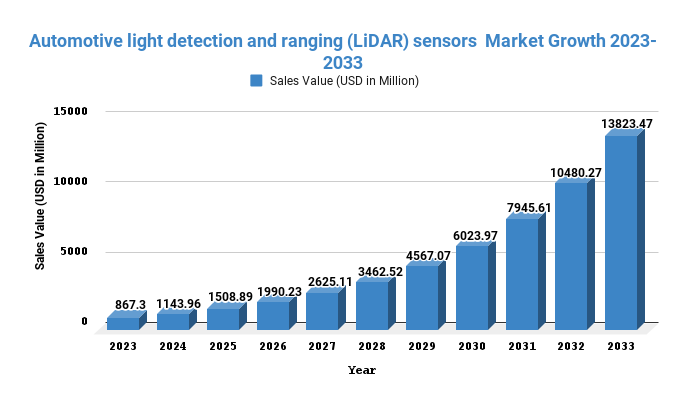 Automotive light detection and ranging (LiDAR) sensors