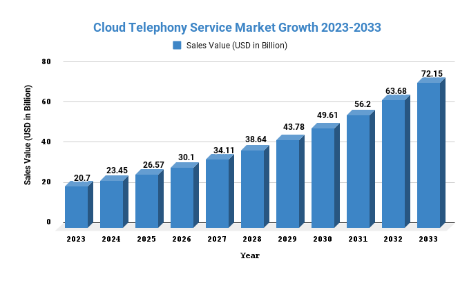 Cloud Telephony Service Market