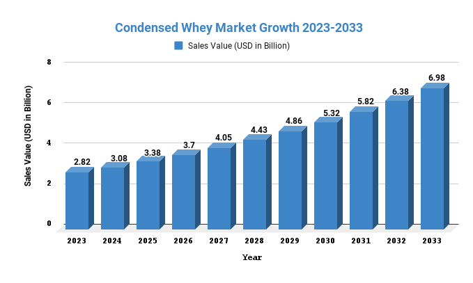 Condensed Whey 