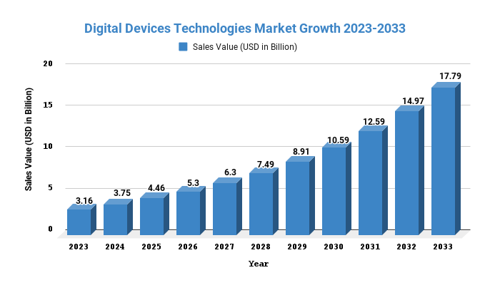Digital Devices Technologies