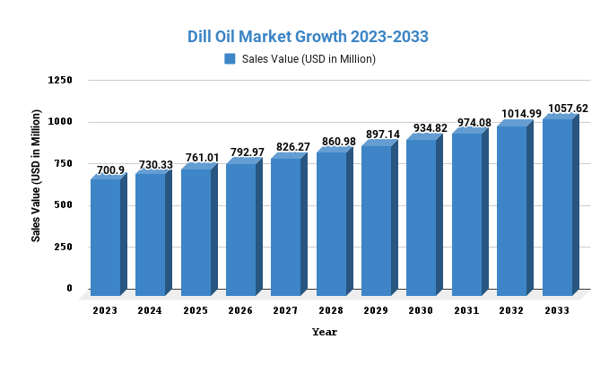Dill Oil 