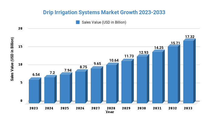 Drip Irrigation Systems Market