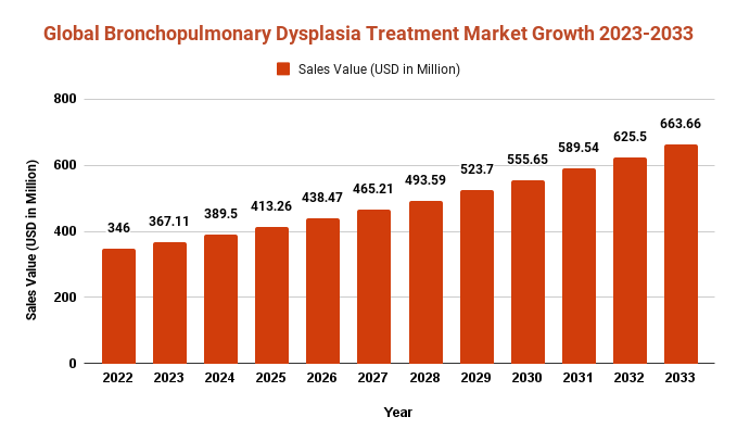 Bronchopulmonary Dysplasia Treatment