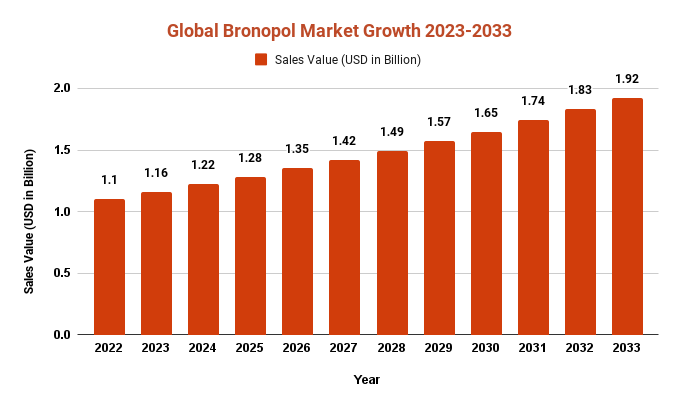 Global Bronopol Market
