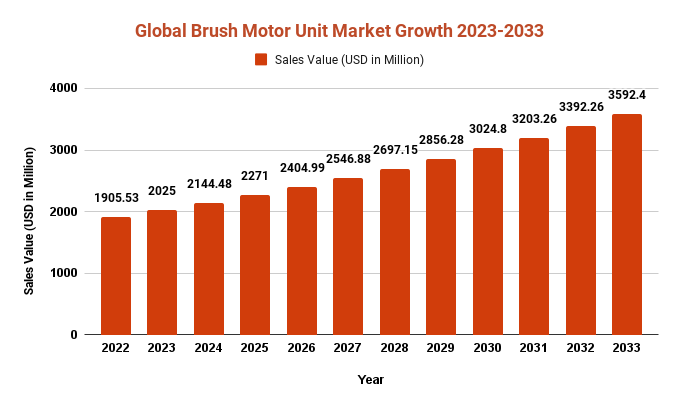 Global Brush Motor Unit Market