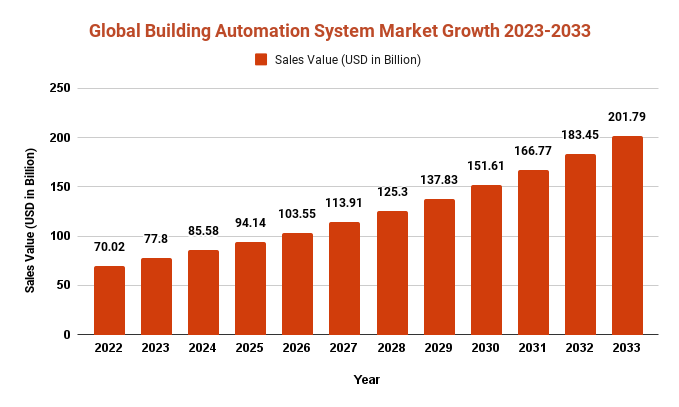 Global Building Automation System Market