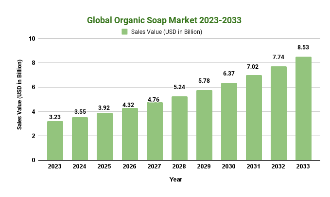 Global Organic Soap Market