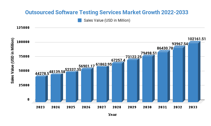 Outsourced Software Testing Services Market