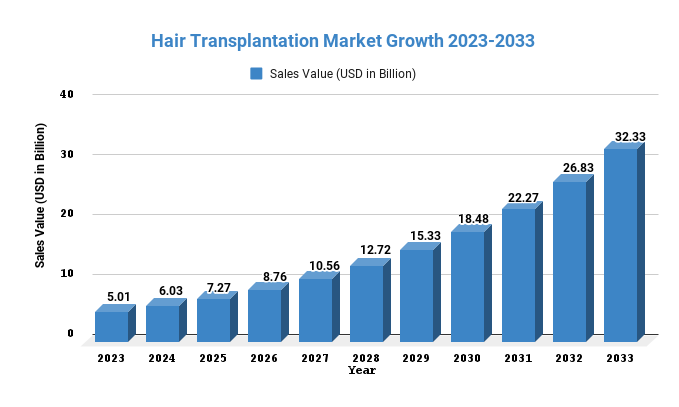 Hair Transplantation