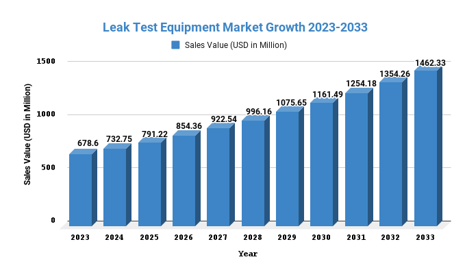 Leak Test Equipment