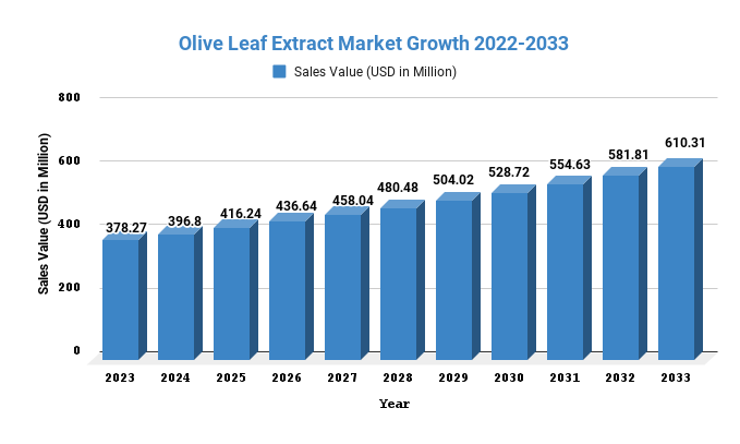 Olive Leaf Extract Market