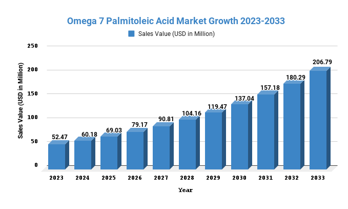 Omega 7 Palmitoleic Acid