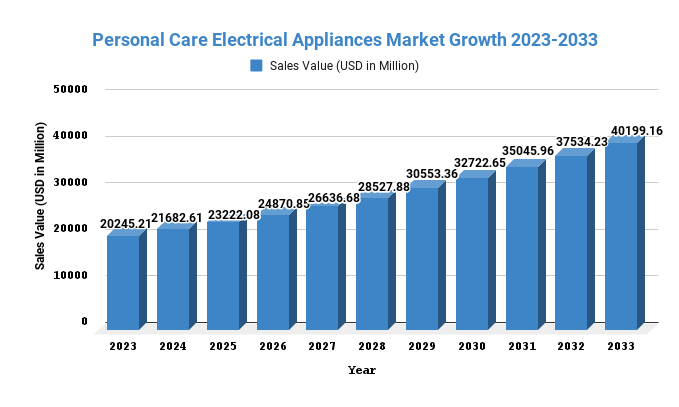 Personal Care Electrical Appliances Market