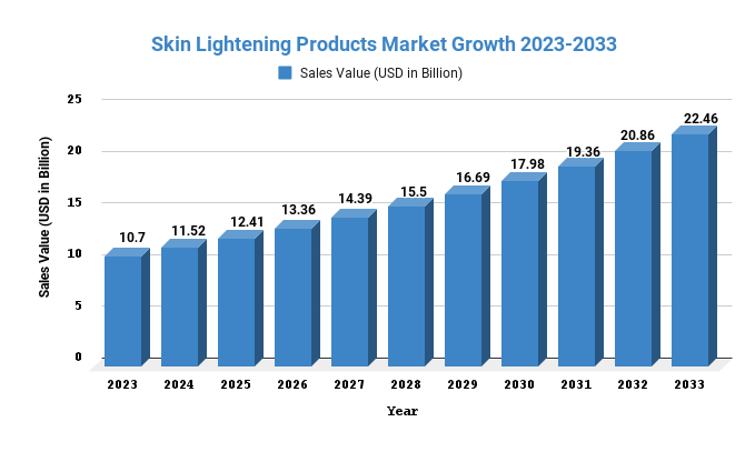 Skin Lightening Products Market