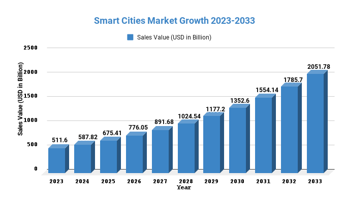 Smart Cities