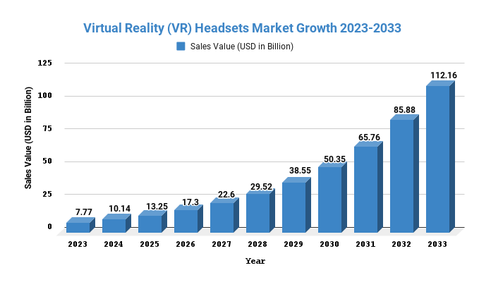 Virtual Reality (VR) Headsets Market