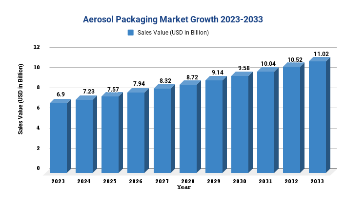 Aerosol Packaging