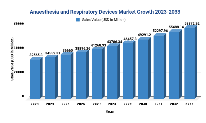 Anaesthesia and Respiratory Devices