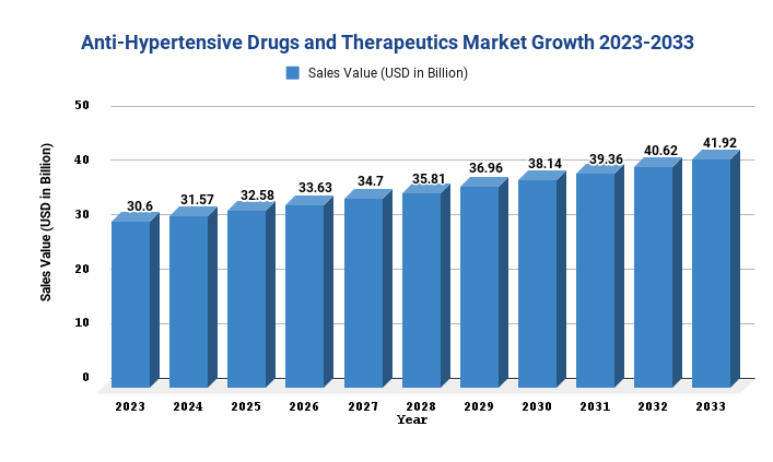 Anti-Hypertensive Drugs and Therapeutics