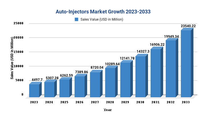 Auto-Injectors