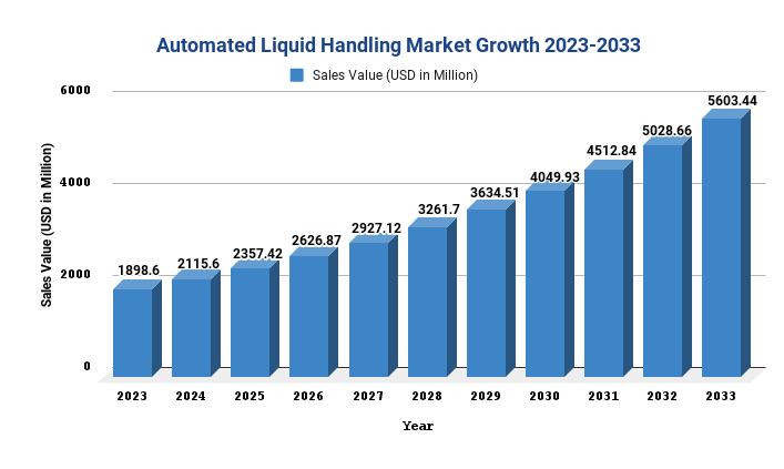 Automated Liquid Handling