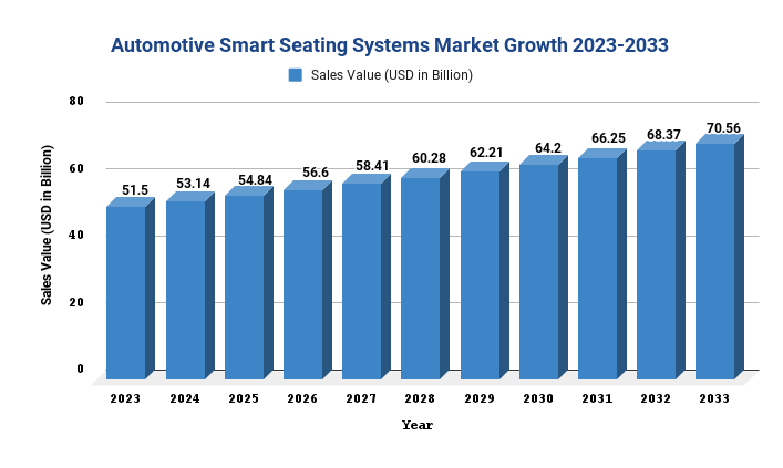 Automotive Smart Seating Systems