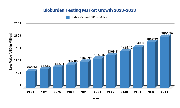 Bioburden Testing