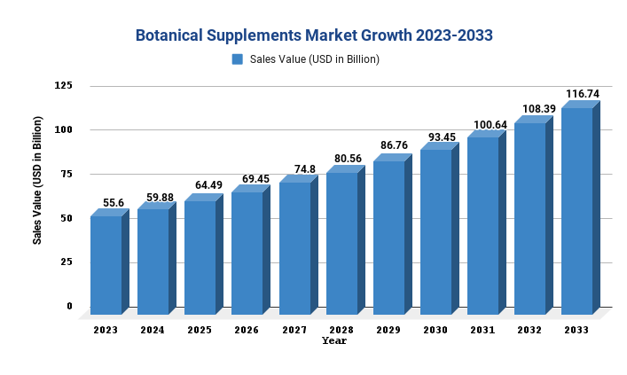 Botanical Supplements