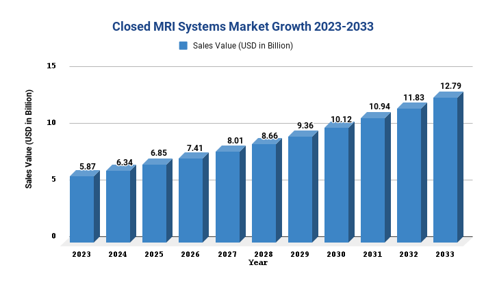 Closed MRI Systems