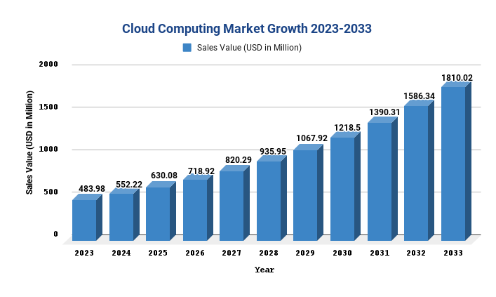 Cloud Computing