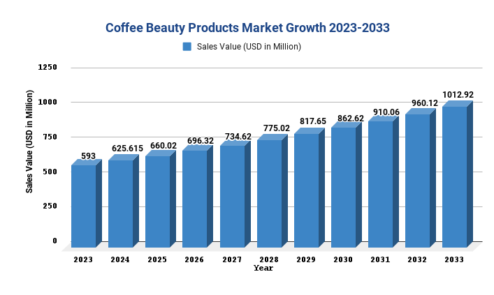 Coffee Beauty Products