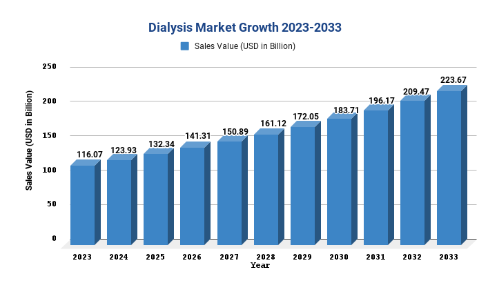 Dialysis Market