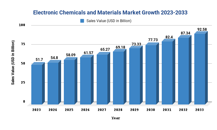 Electronic Chemicals and Materials