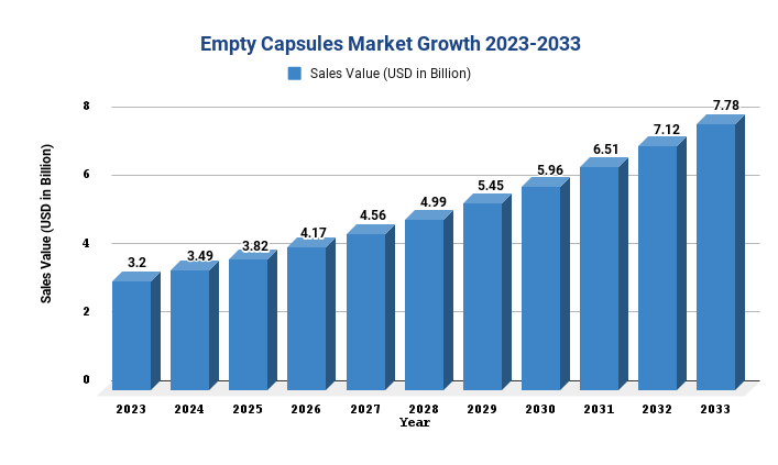 Empty Capsules Market