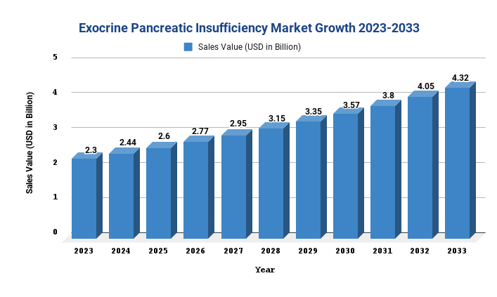 Exocrine Pancreatic Insufficiency