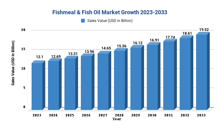 Fishmeal & Fish Oil Market