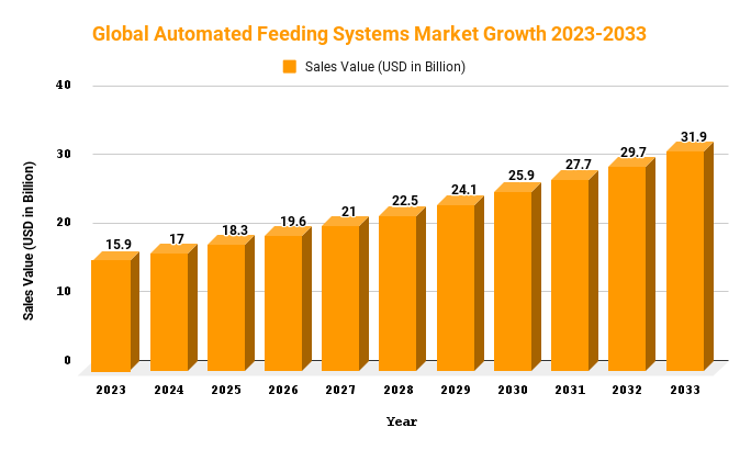 Global Automated Feeding Systems Market Growth 2023-2033