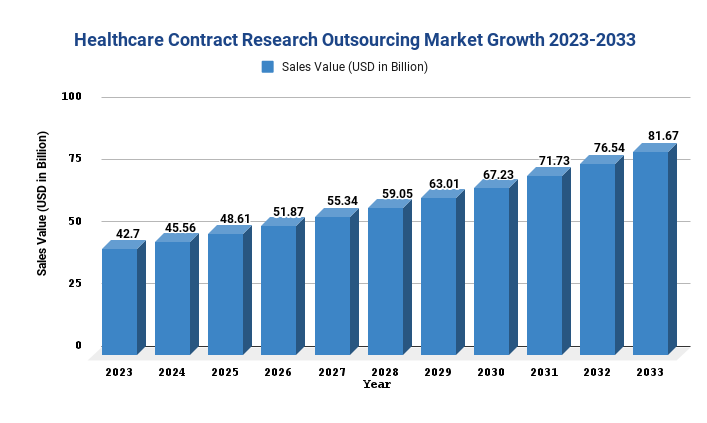 Healthcare Contract Research Outsourcing