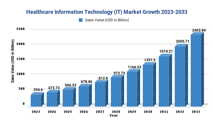 Healthcare Information Technology (IT)