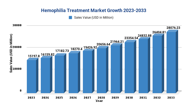 Hemophilia Treatment Market