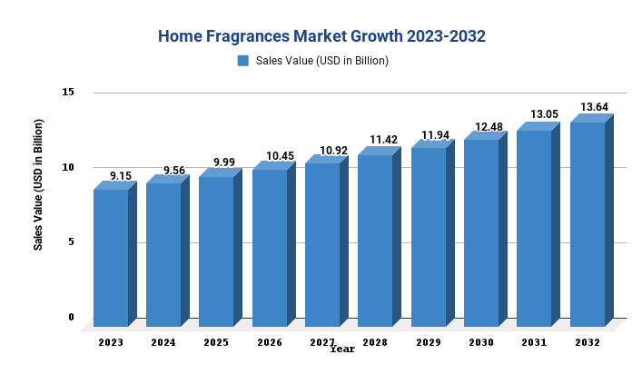 Home Fragrances Market