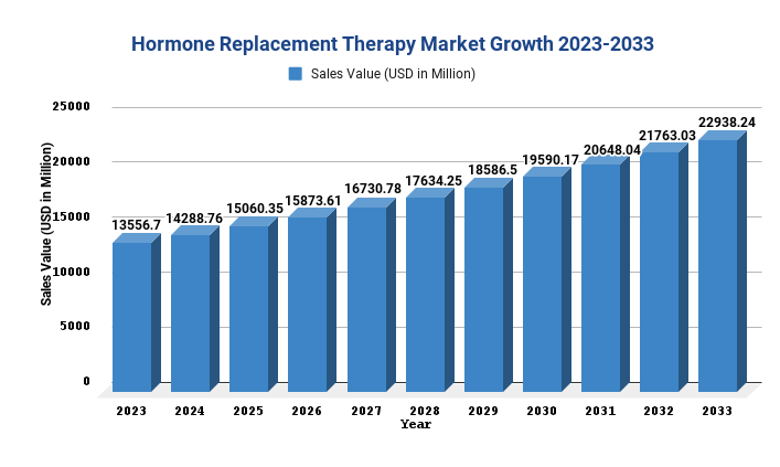 Hormone Replacement Therapy