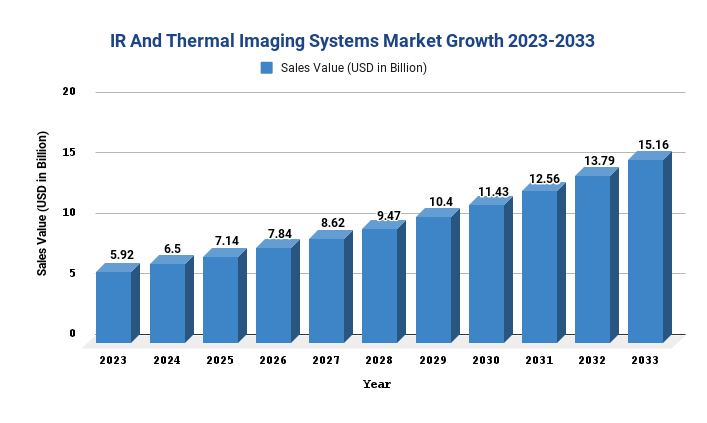 IR And Thermal Imaging Systems