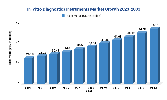 In-Vitro Diagnostics Instruments