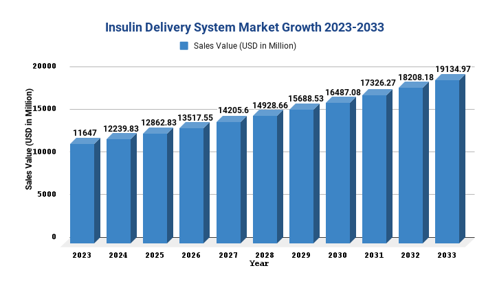 Insulin Delivery System