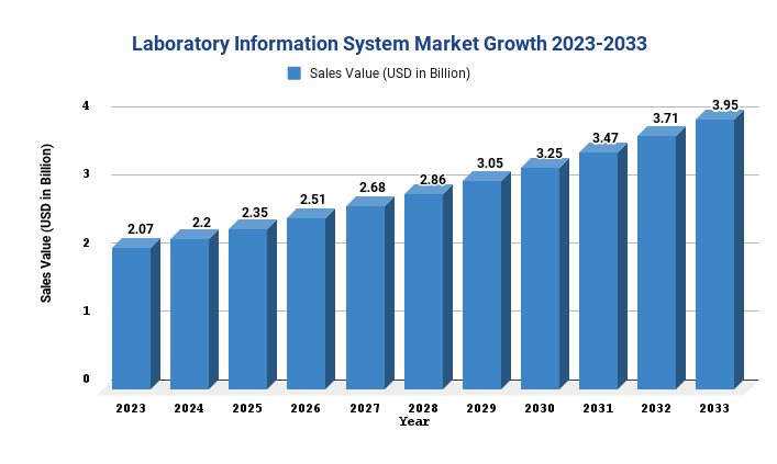 Laboratory Information System