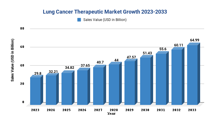 Lung Cancer Therapeutic